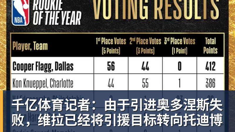 千亿体育记者：由于引进奥多涅斯失败，维拉已经将引援目标转向托迪博